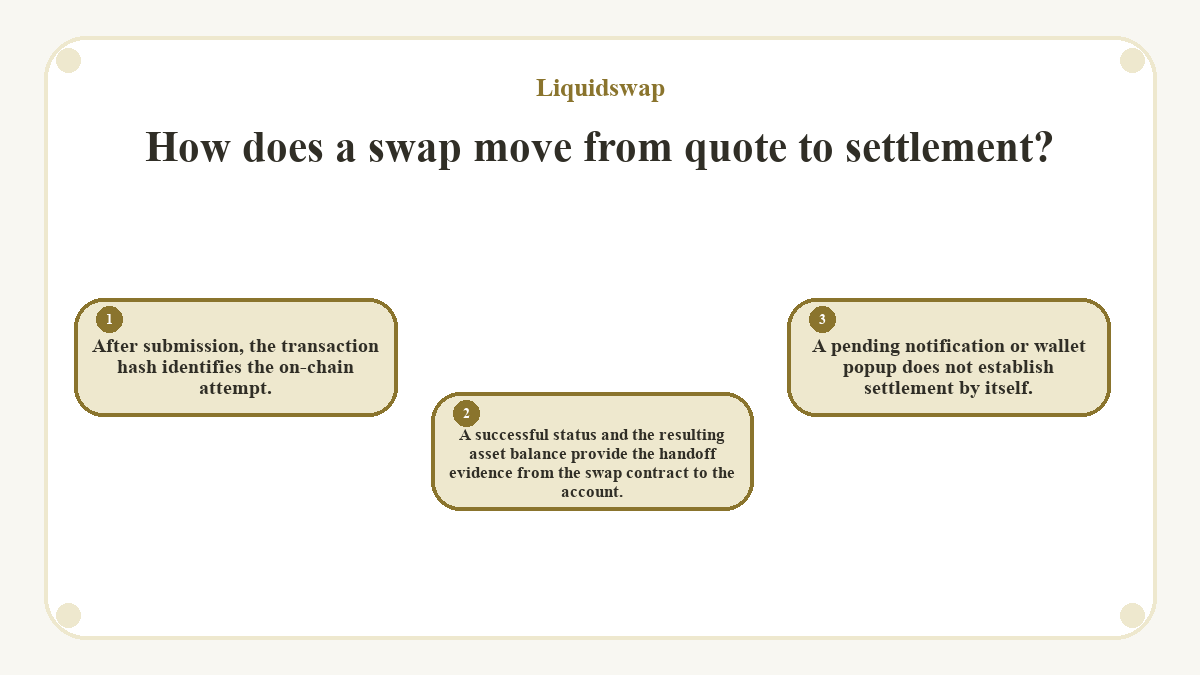 How does a swap move from quote to settlement?: After submission, the transaction hash identifies the on-chain attempt.; A successful status and the resulting asset balance provide the handoff evidence from the swap contract to the account.; A pending notification or wallet popup does not establish settlement by itself.